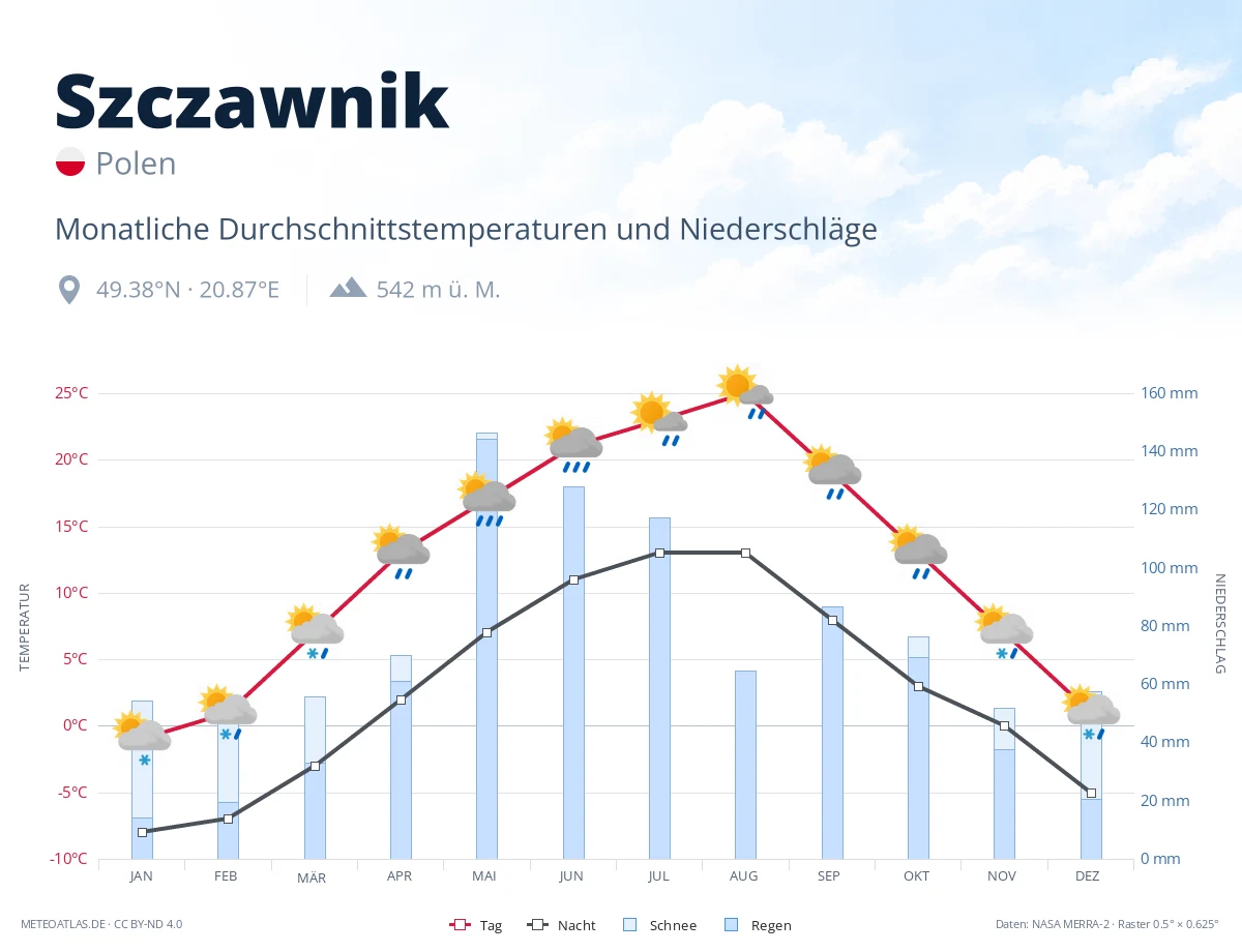 Szczawnik - monatliche Durchschnittstemperaturen und Niederschläge