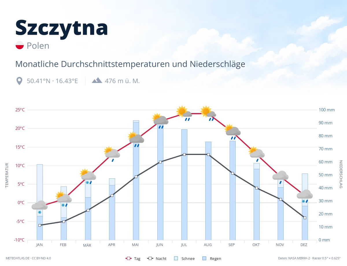 Szczytna - monatliche Durchschnittstemperaturen und Niederschläge