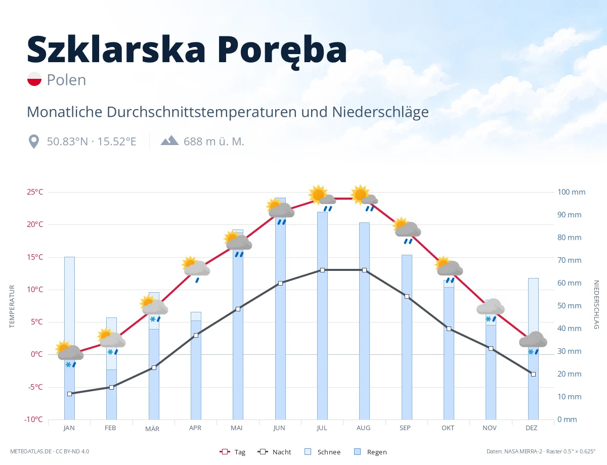 Szklarska Poręba - monatliche Durchschnittstemperaturen und Niederschläge