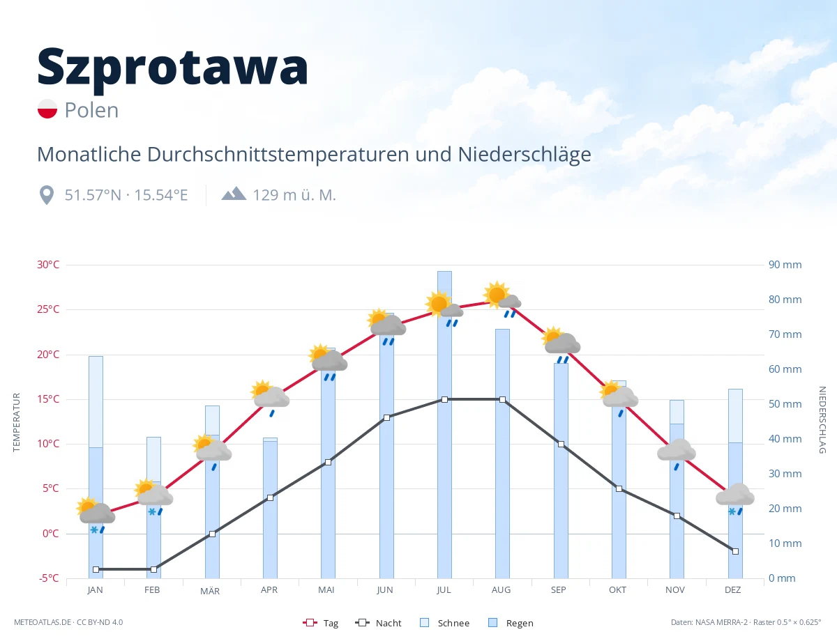 Szprotawa - monatliche Durchschnittstemperaturen und Niederschläge