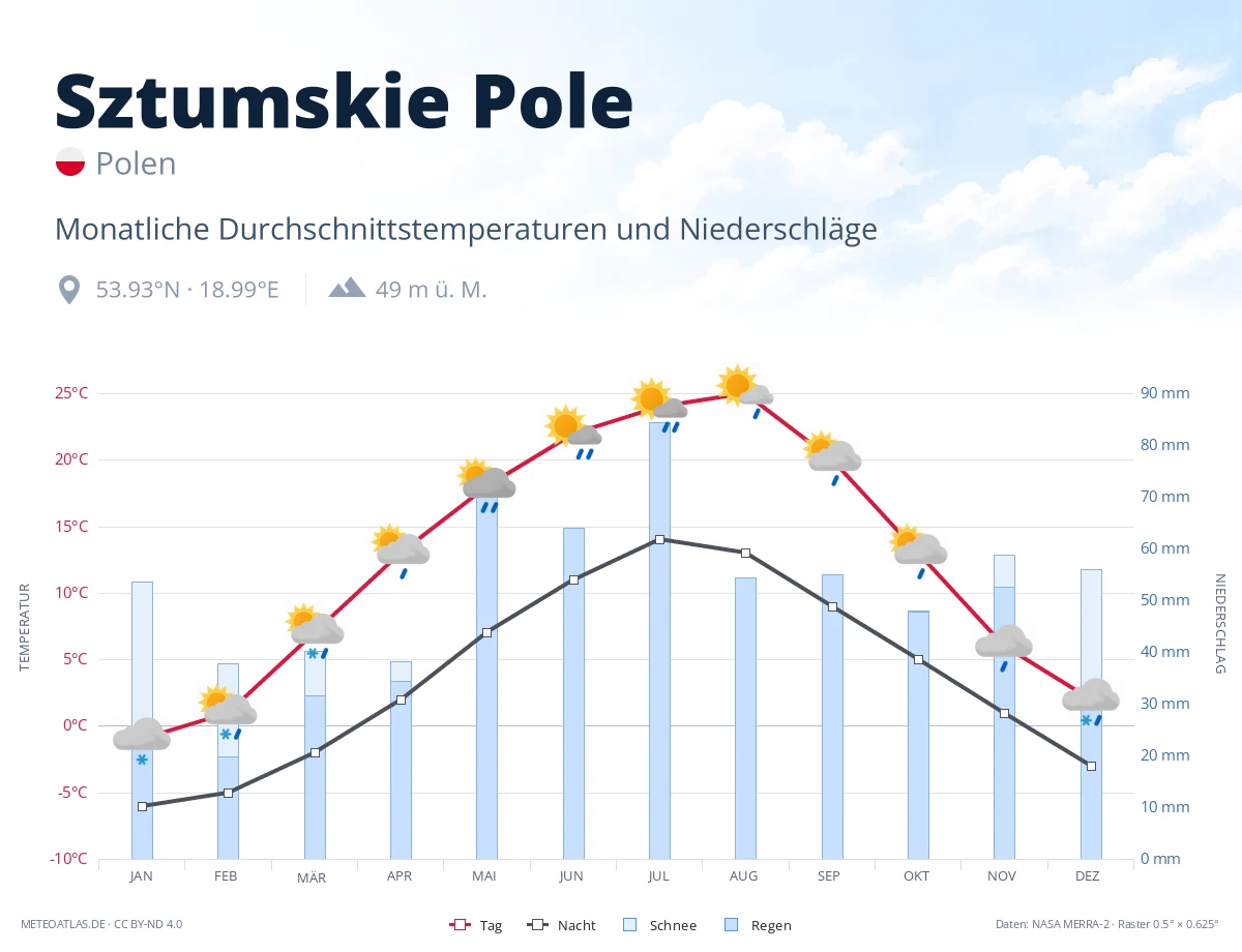 Sztumskie Pole - monatliche Durchschnittstemperaturen und Niederschläge