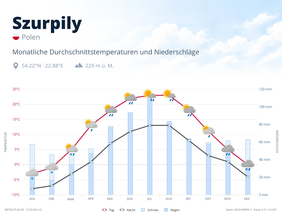 Szurpily - monatliche Durchschnittstemperaturen und Niederschläge