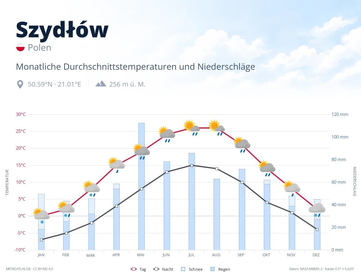Szydłów - monatliche Durchschnittstemperaturen und Niederschläge