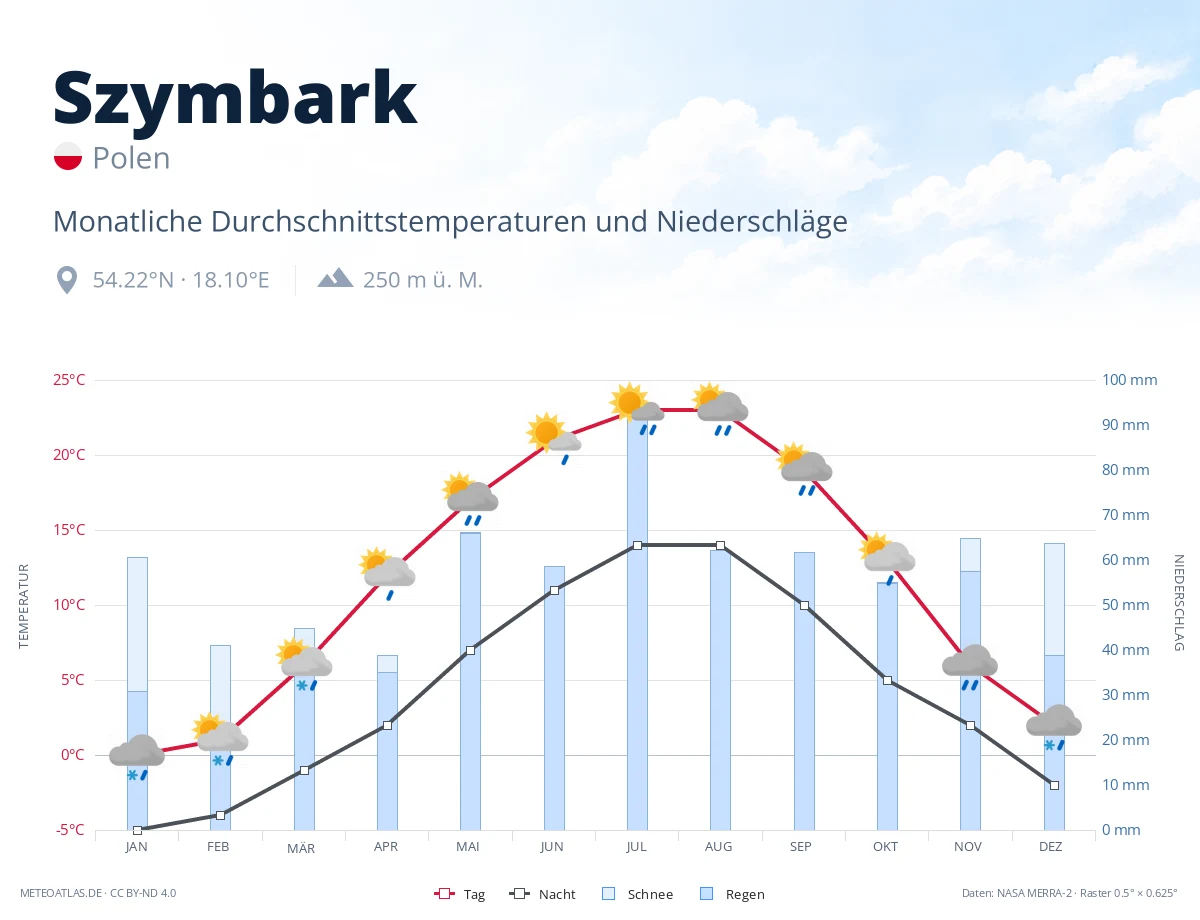 Szymbark - monatliche Durchschnittstemperaturen und Niederschläge
