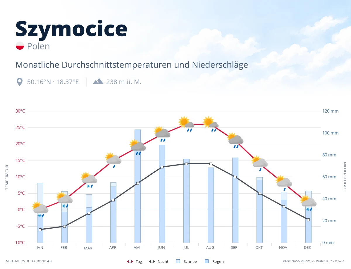 Szymocice - monatliche Durchschnittstemperaturen und Niederschläge