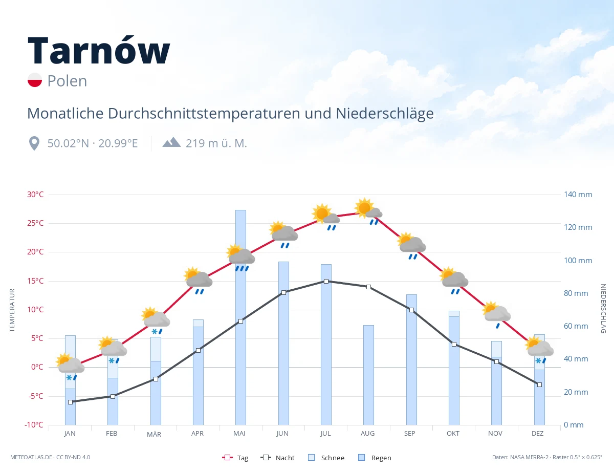 Tarnów - monatliche Durchschnittstemperaturen und Niederschläge