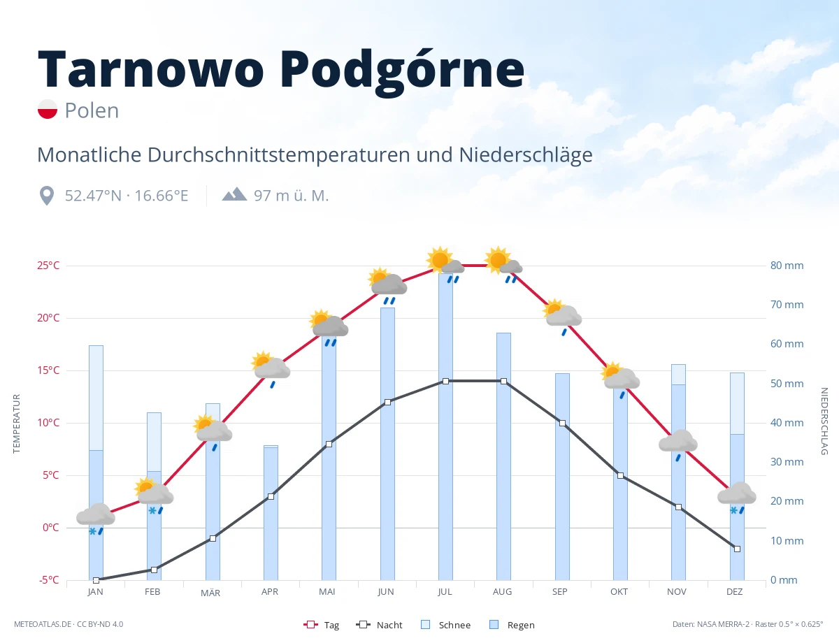 Tarnowo Podgórne - monatliche Durchschnittstemperaturen und Niederschläge