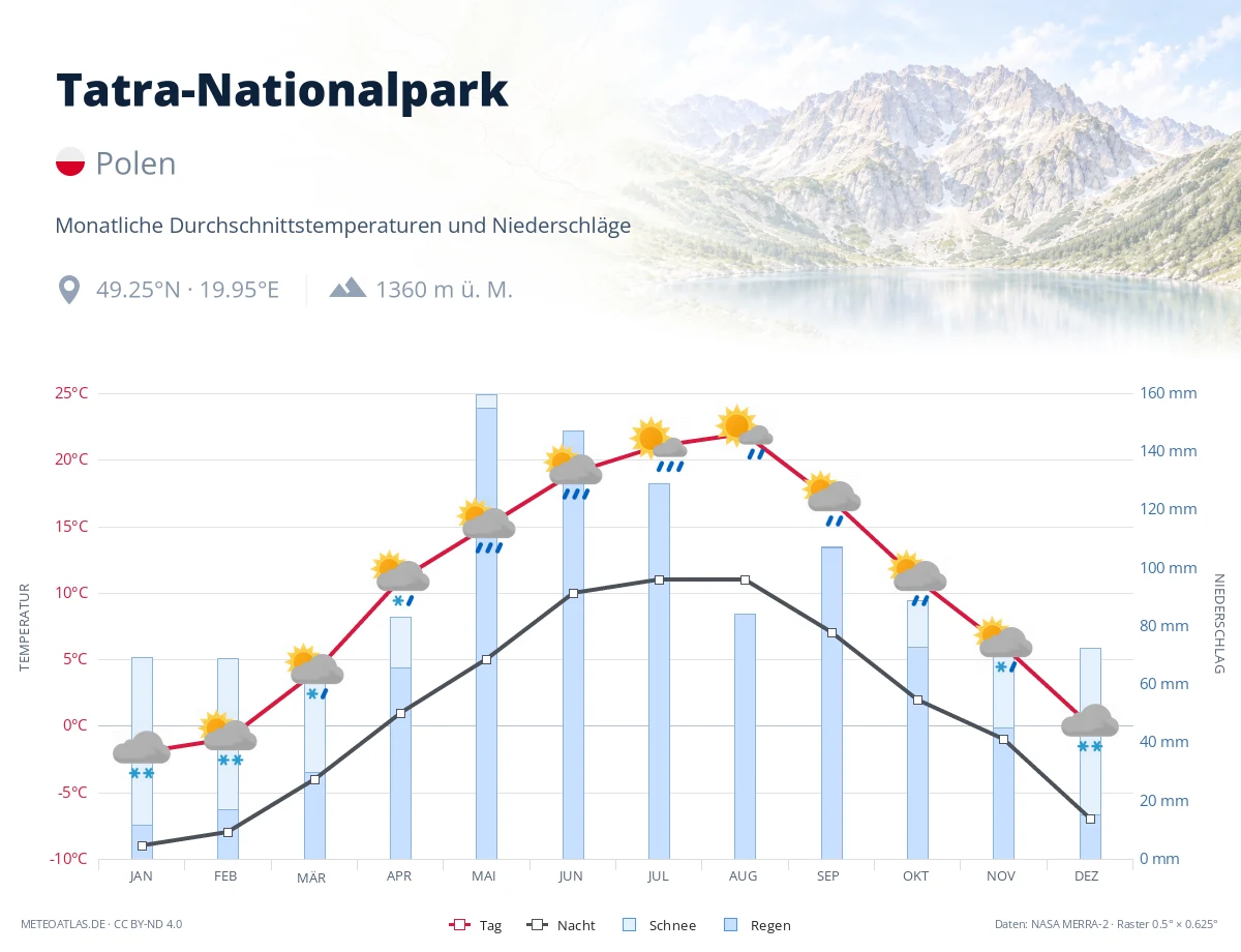 Tatra-Nationalpark - monatliche Durchschnittstemperaturen und Niederschläge