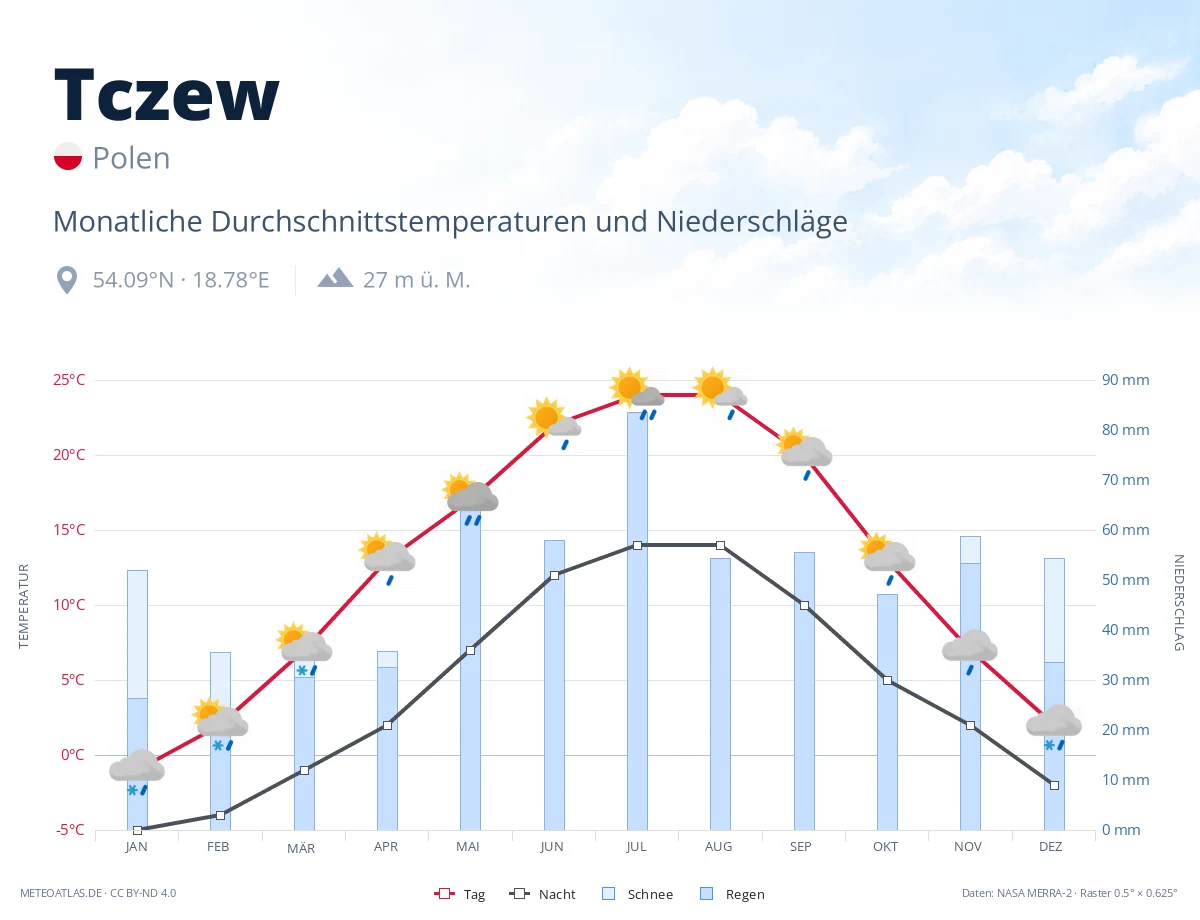 Tczew - monatliche Durchschnittstemperaturen und Niederschläge