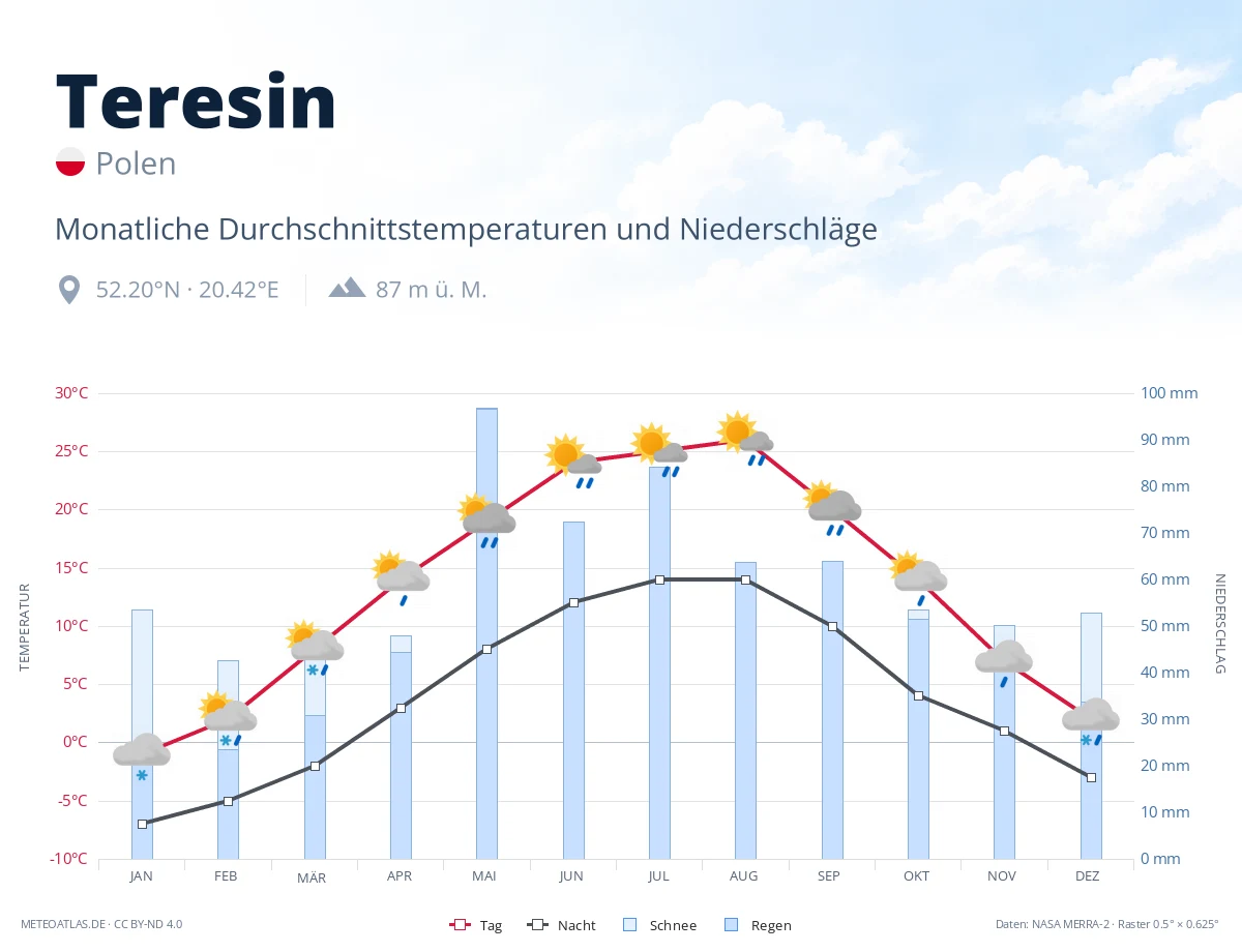 Teresin - monatliche Durchschnittstemperaturen und Niederschläge