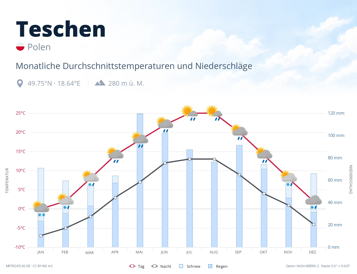 Teschen - monatliche Durchschnittstemperaturen und Niederschläge