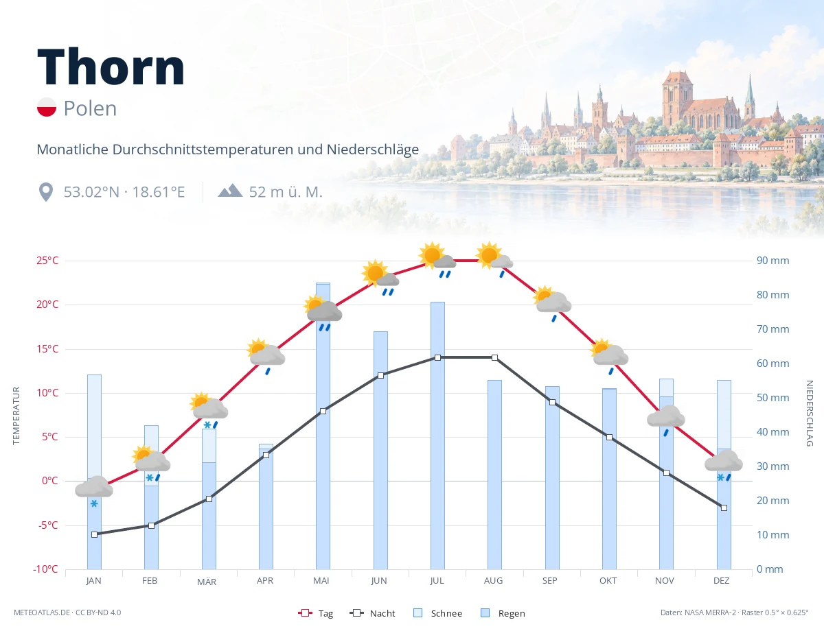 Thorn - monatliche Durchschnittstemperaturen und Niederschläge