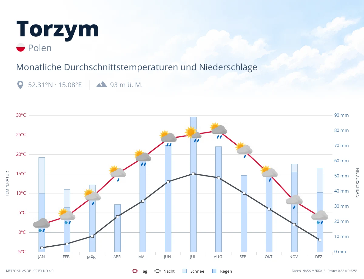 Torzym - monatliche Durchschnittstemperaturen und Niederschläge