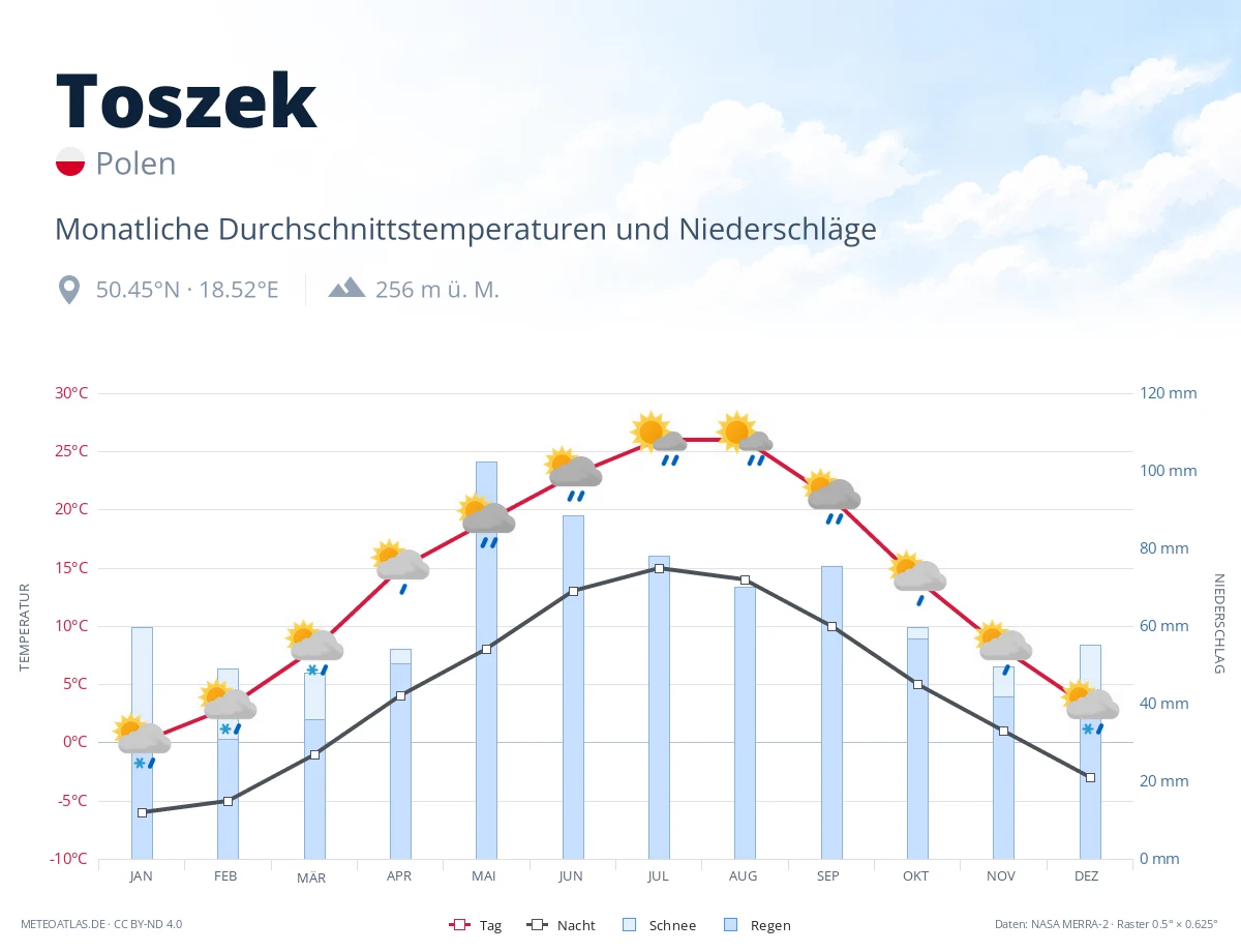 Toszek - monatliche Durchschnittstemperaturen und Niederschläge
