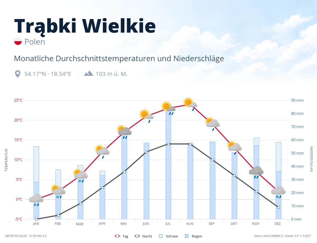 Trąbki Wielkie - monatliche Durchschnittstemperaturen und Niederschläge