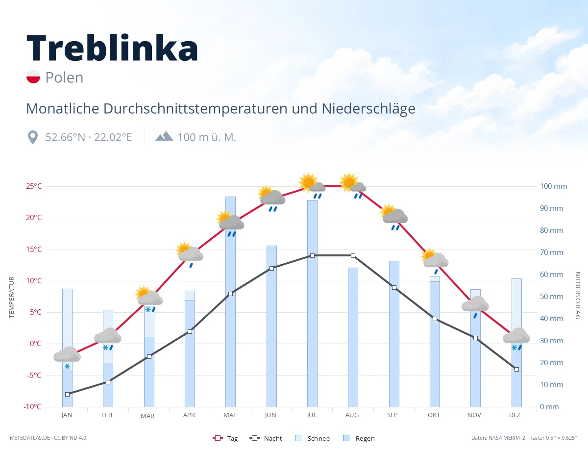 Treblinka - monatliche Durchschnittstemperaturen und Niederschläge