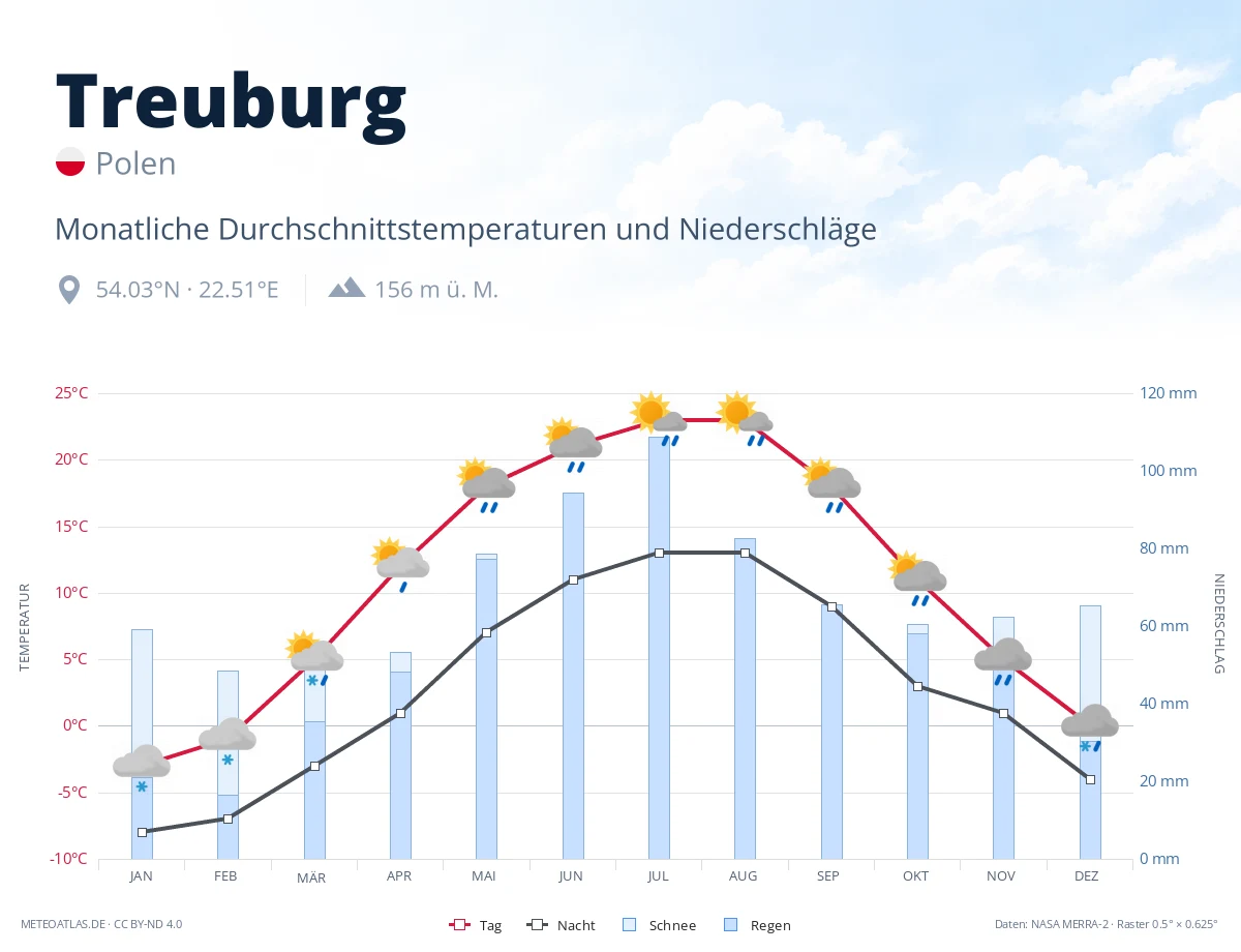 Treuburg - monatliche Durchschnittstemperaturen und Niederschläge