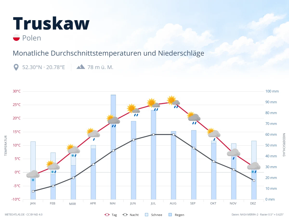 Truskaw - monatliche Durchschnittstemperaturen und Niederschläge