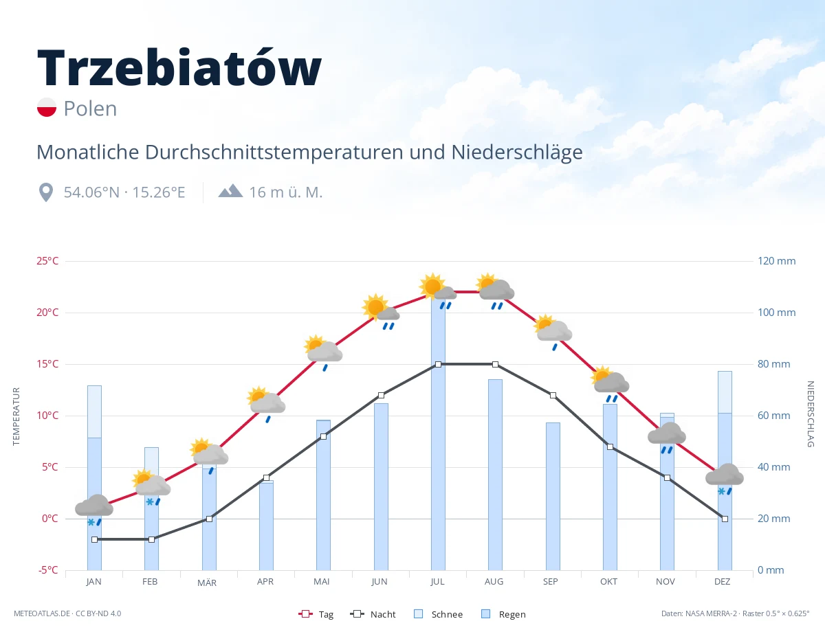 Trzebiatów - monatliche Durchschnittstemperaturen und Niederschläge