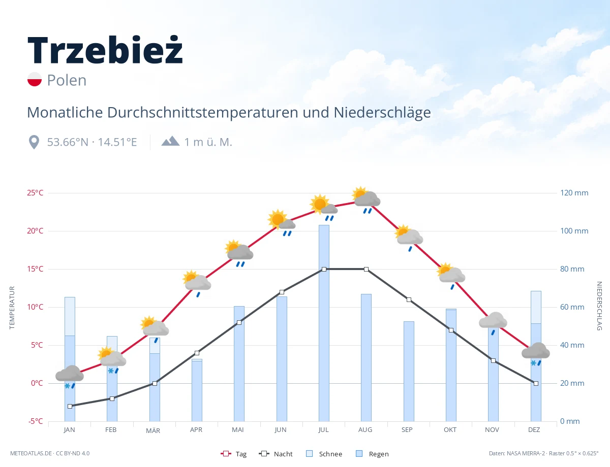Trzebież - monatliche Durchschnittstemperaturen und Niederschläge