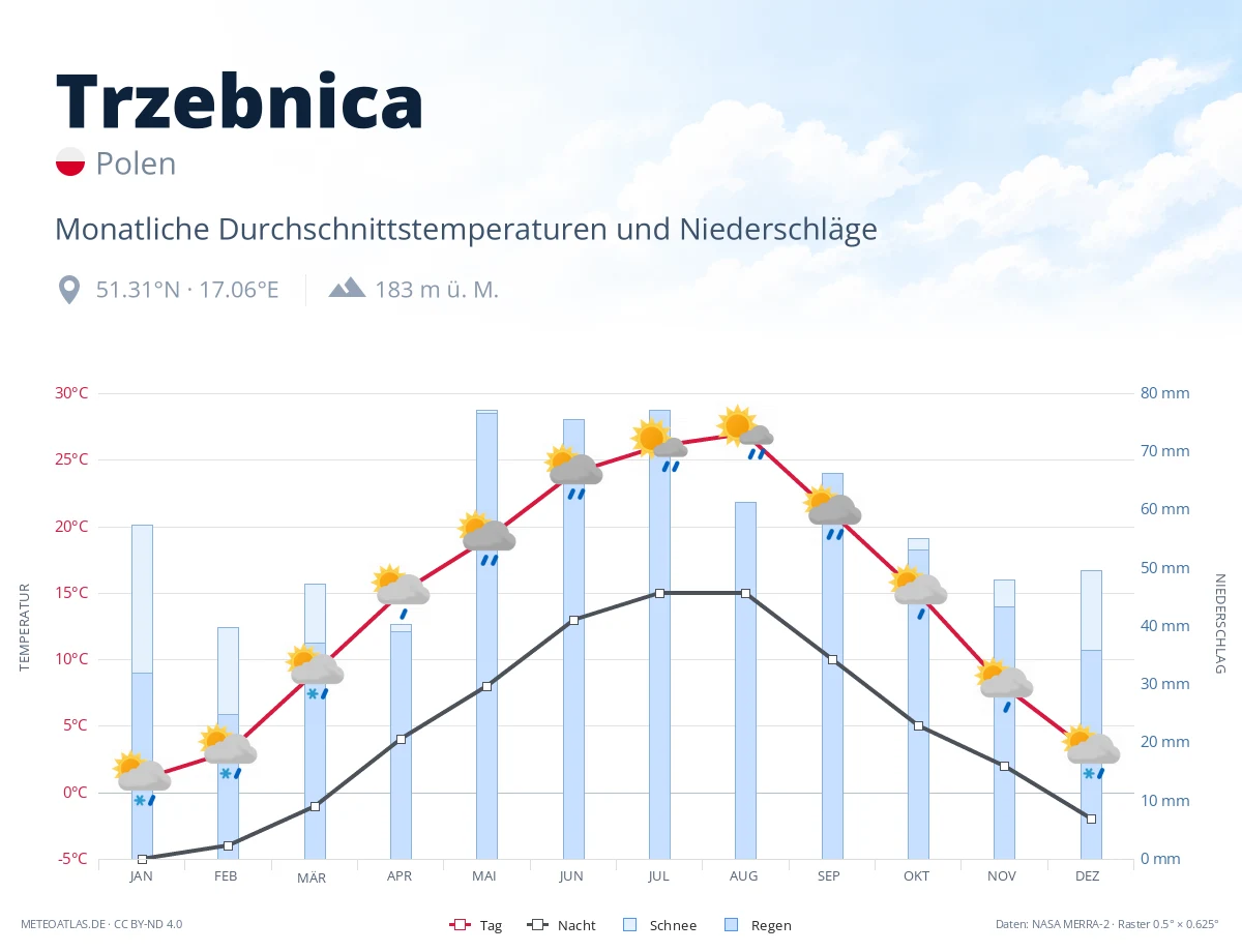 Trzebnica - monatliche Durchschnittstemperaturen und Niederschläge