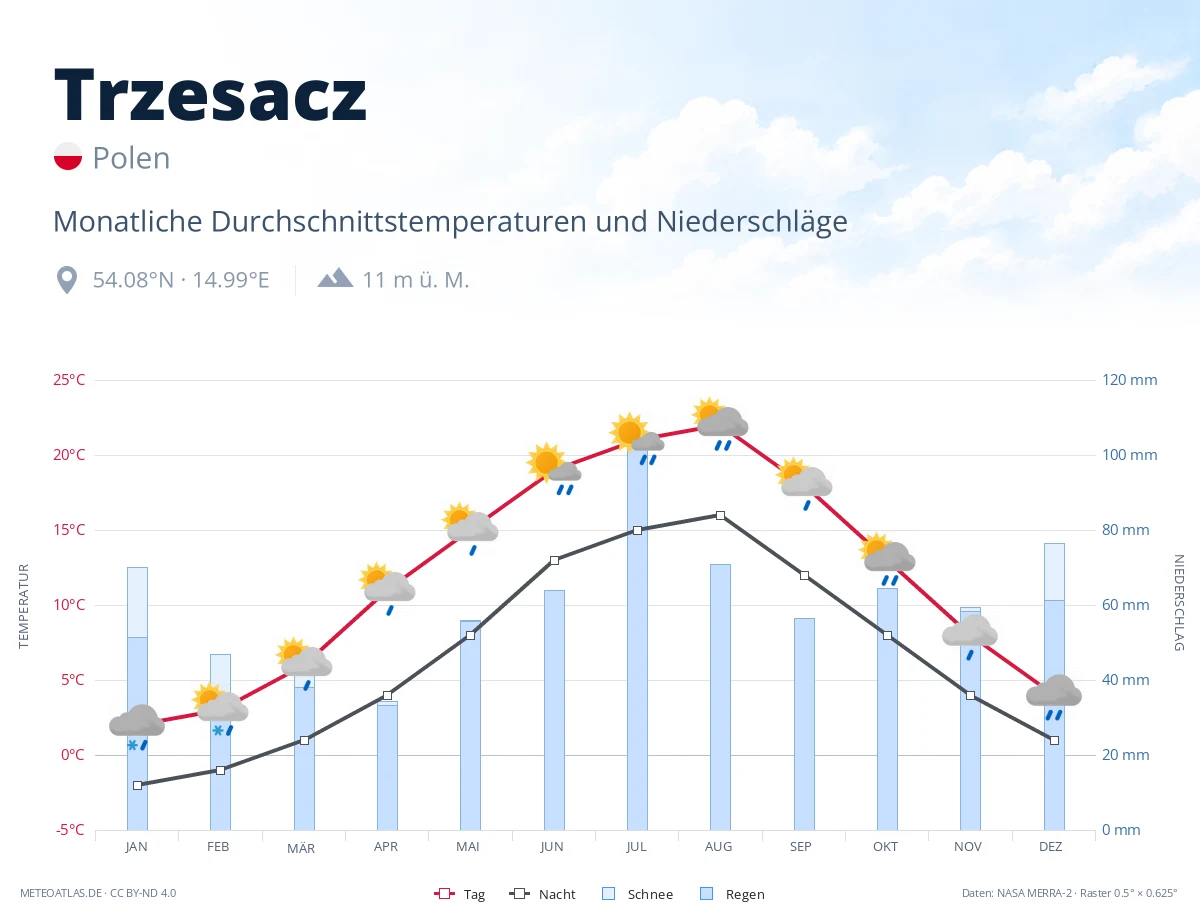 Trzesacz - monatliche Durchschnittstemperaturen und Niederschläge