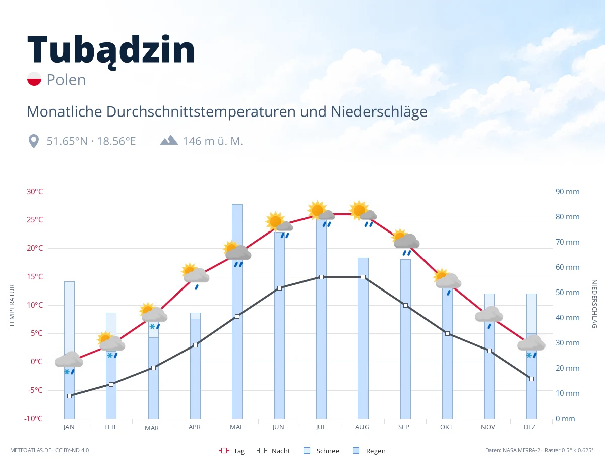 Tubądzin - monatliche Durchschnittstemperaturen und Niederschläge