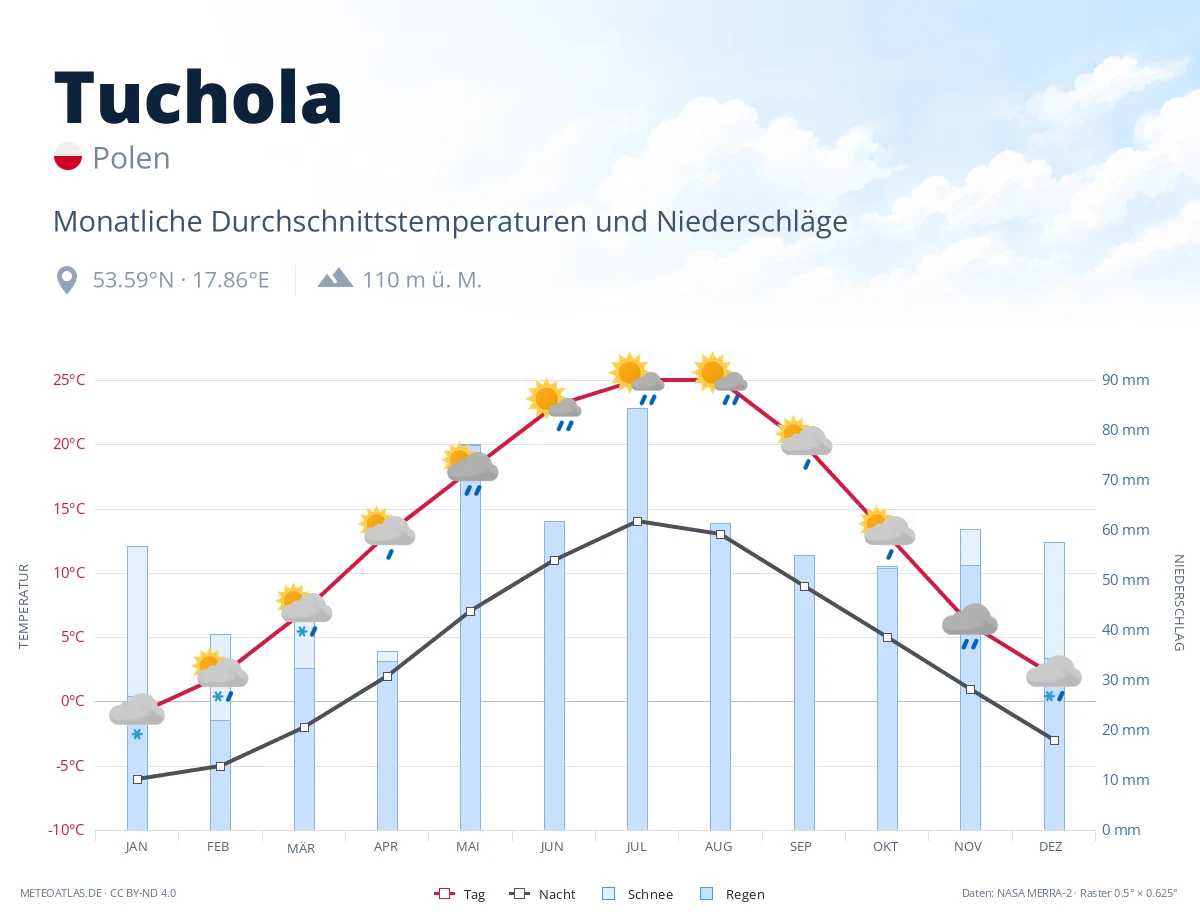 Tuchola - monatliche Durchschnittstemperaturen und Niederschläge