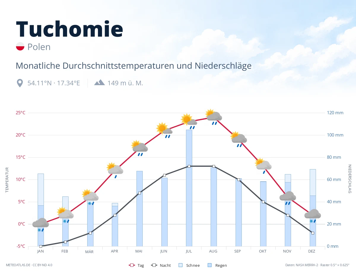 Tuchomie - monatliche Durchschnittstemperaturen und Niederschläge