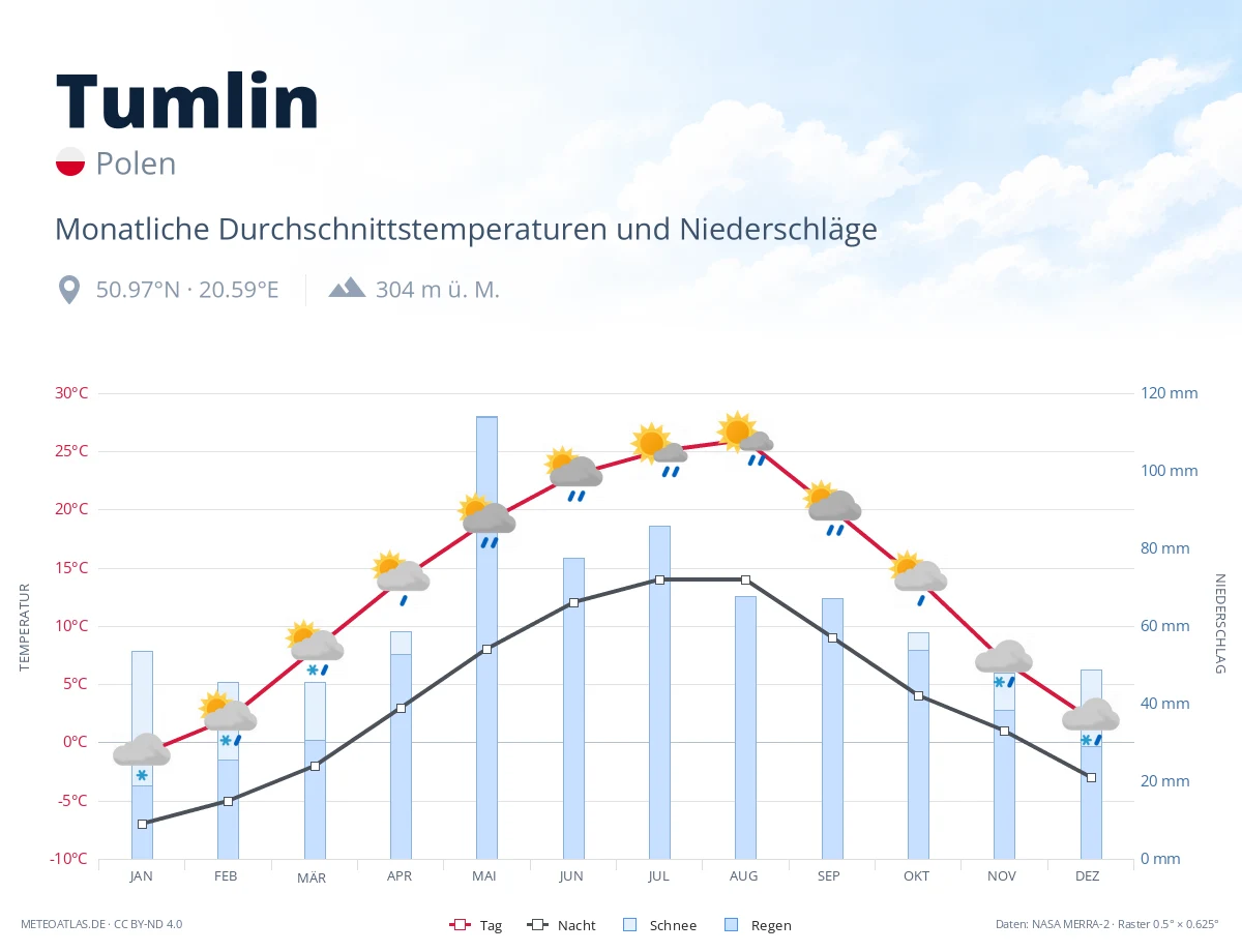 Tumlin - monatliche Durchschnittstemperaturen und Niederschläge