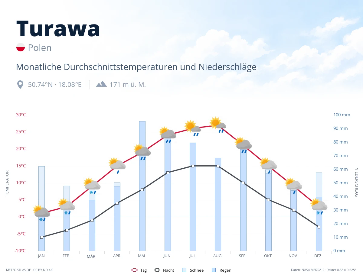 Turawa - monatliche Durchschnittstemperaturen und Niederschläge