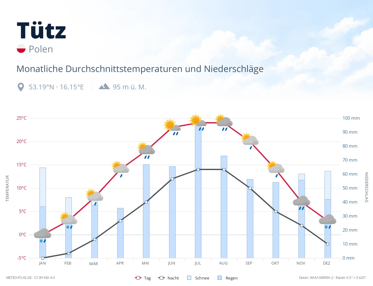 Tütz - monatliche Durchschnittstemperaturen und Niederschläge