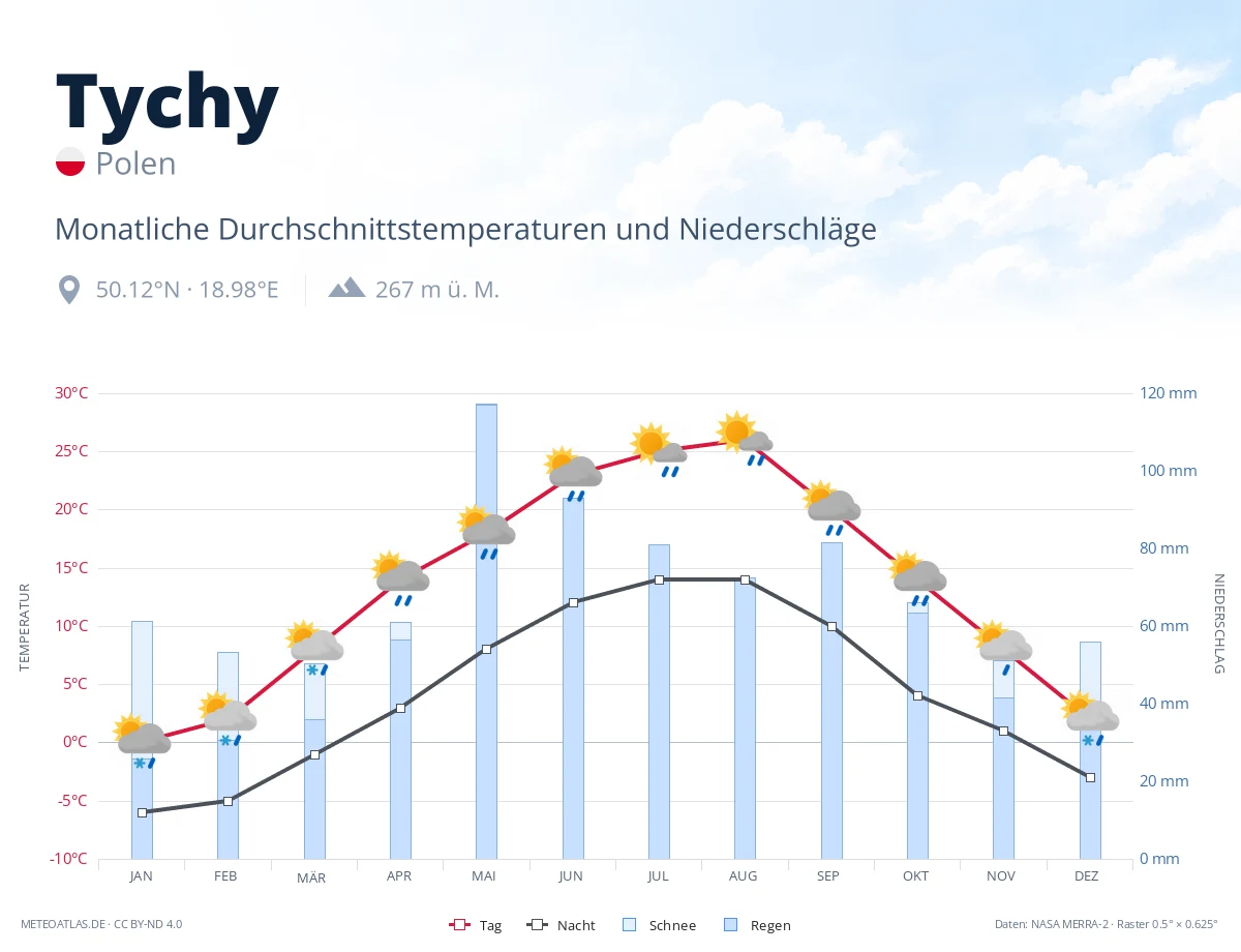 Tychy - monatliche Durchschnittstemperaturen und Niederschläge