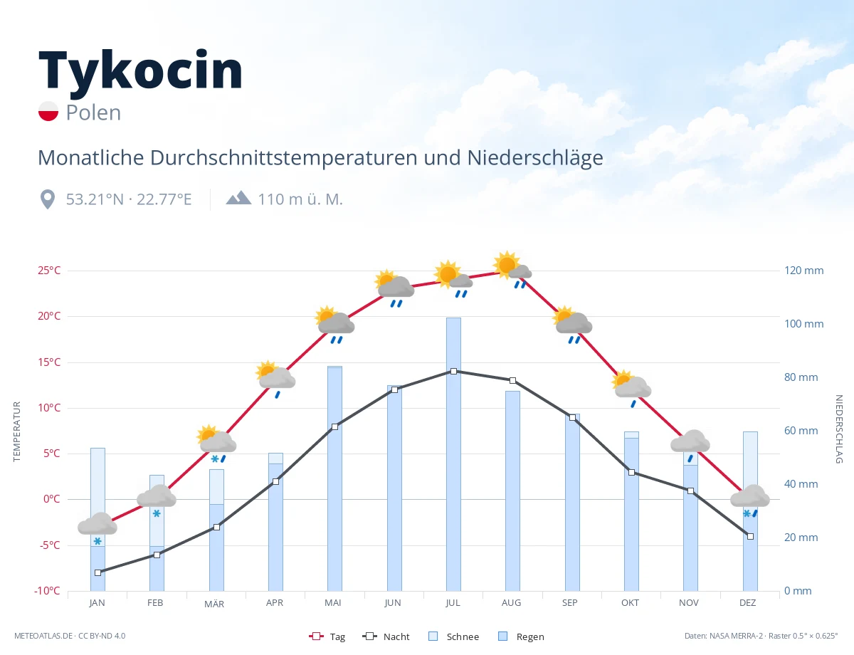 Tykocin - monatliche Durchschnittstemperaturen und Niederschläge