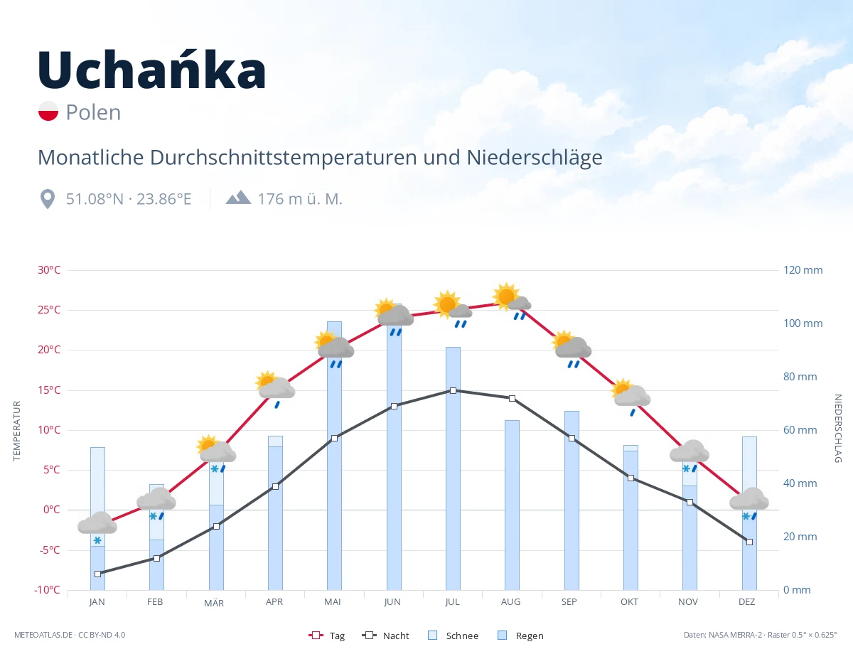 Uchańka - monatliche Durchschnittstemperaturen und Niederschläge