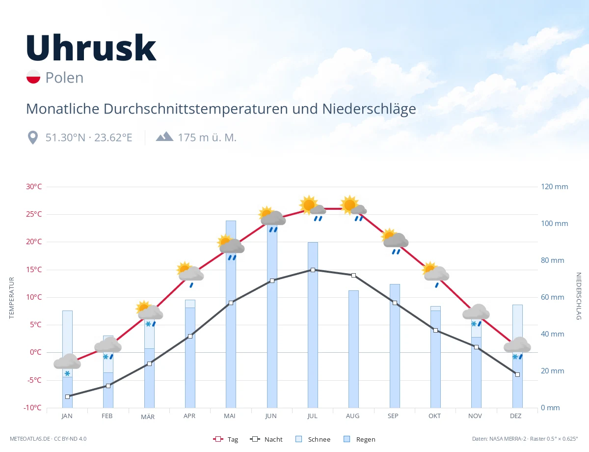 Uhrusk - monatliche Durchschnittstemperaturen und Niederschläge