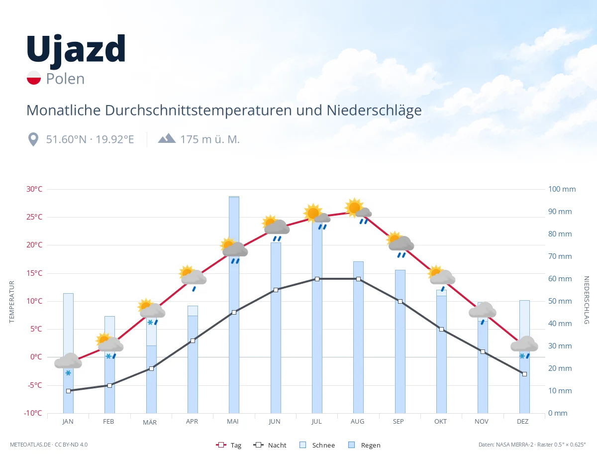 Ujazd - monatliche Durchschnittstemperaturen und Niederschläge