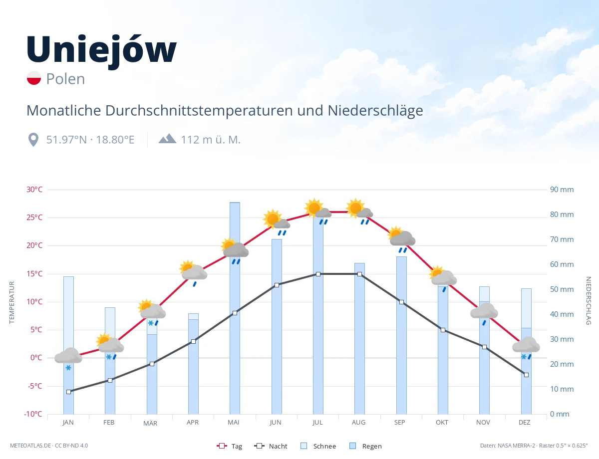 Uniejów - monatliche Durchschnittstemperaturen und Niederschläge