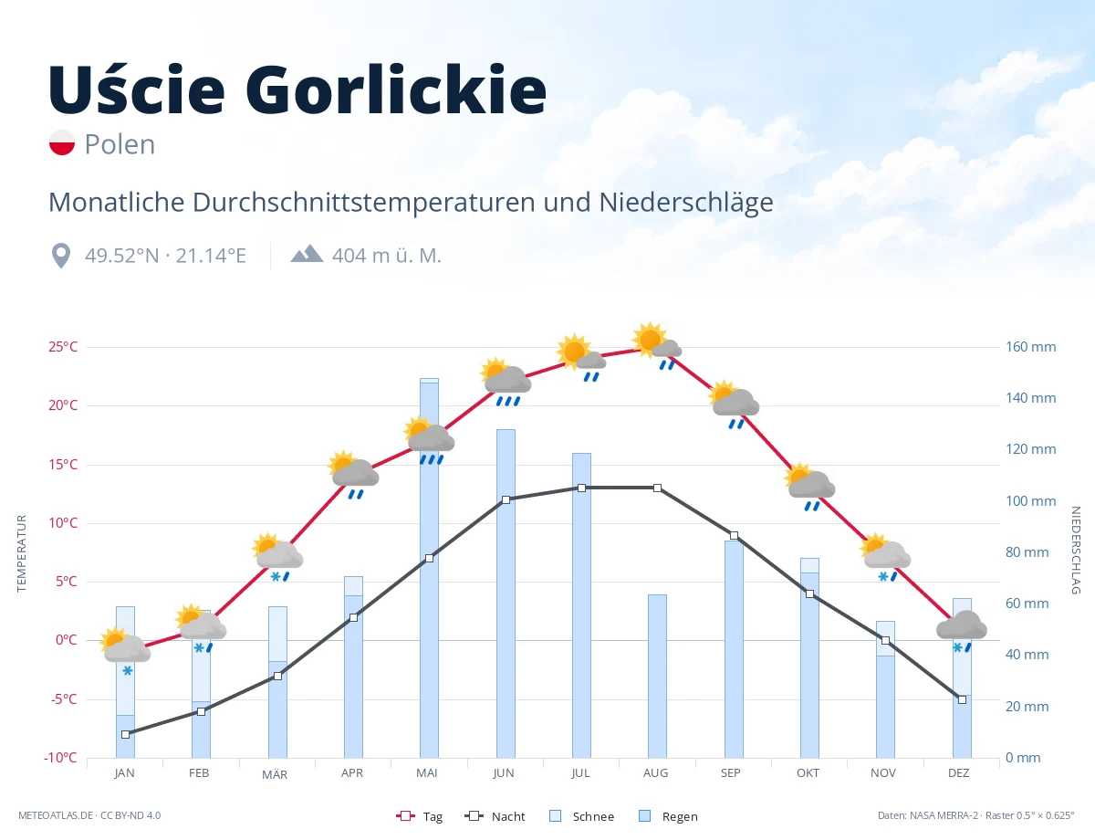 Uście Gorlickie - monatliche Durchschnittstemperaturen und Niederschläge