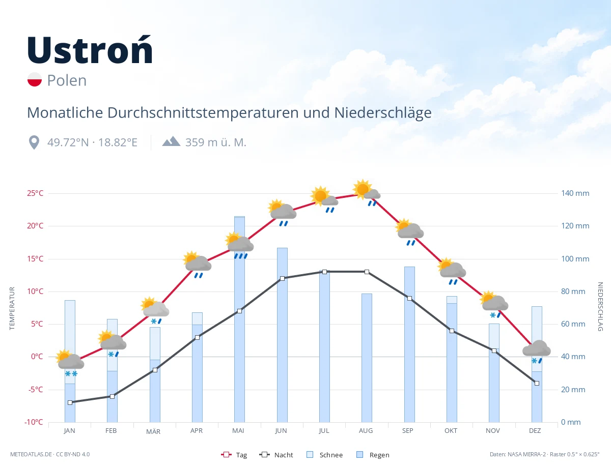 Ustroń - monatliche Durchschnittstemperaturen und Niederschläge
