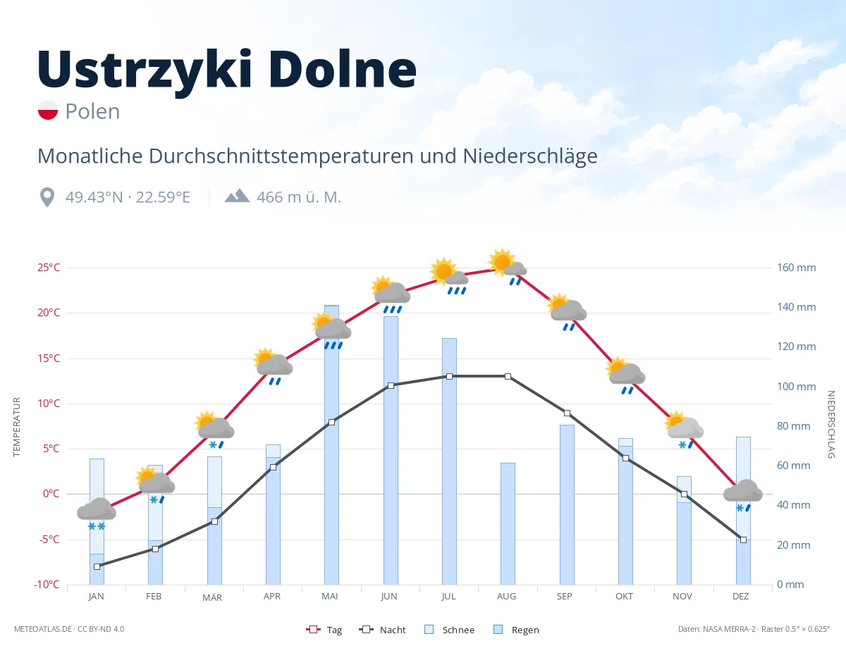 Ustrzyki Dolne - monatliche Durchschnittstemperaturen und Niederschläge