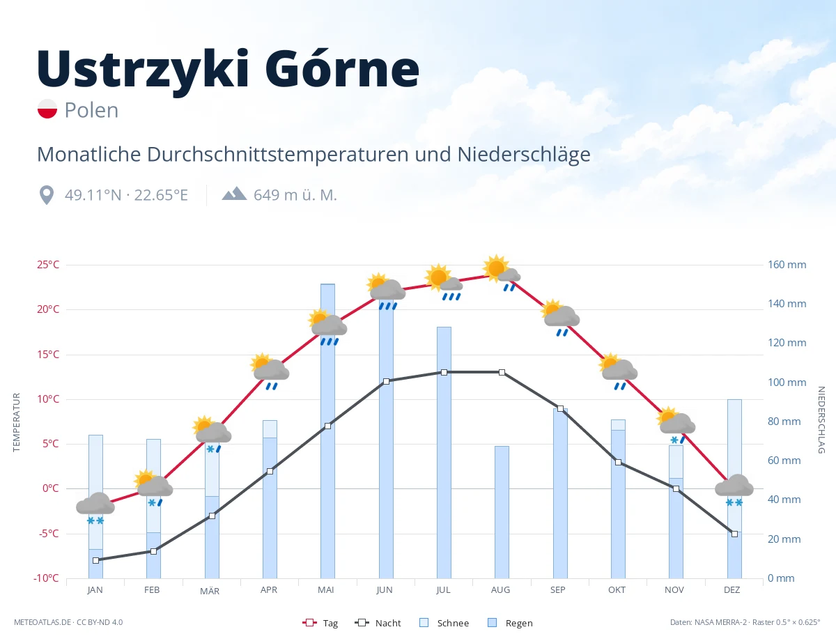 Ustrzyki Górne - monatliche Durchschnittstemperaturen und Niederschläge