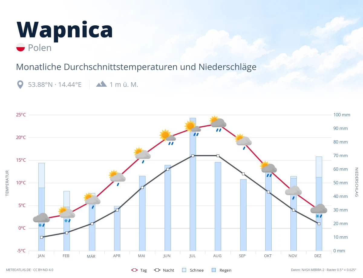 Wapnica - monatliche Durchschnittstemperaturen und Niederschläge