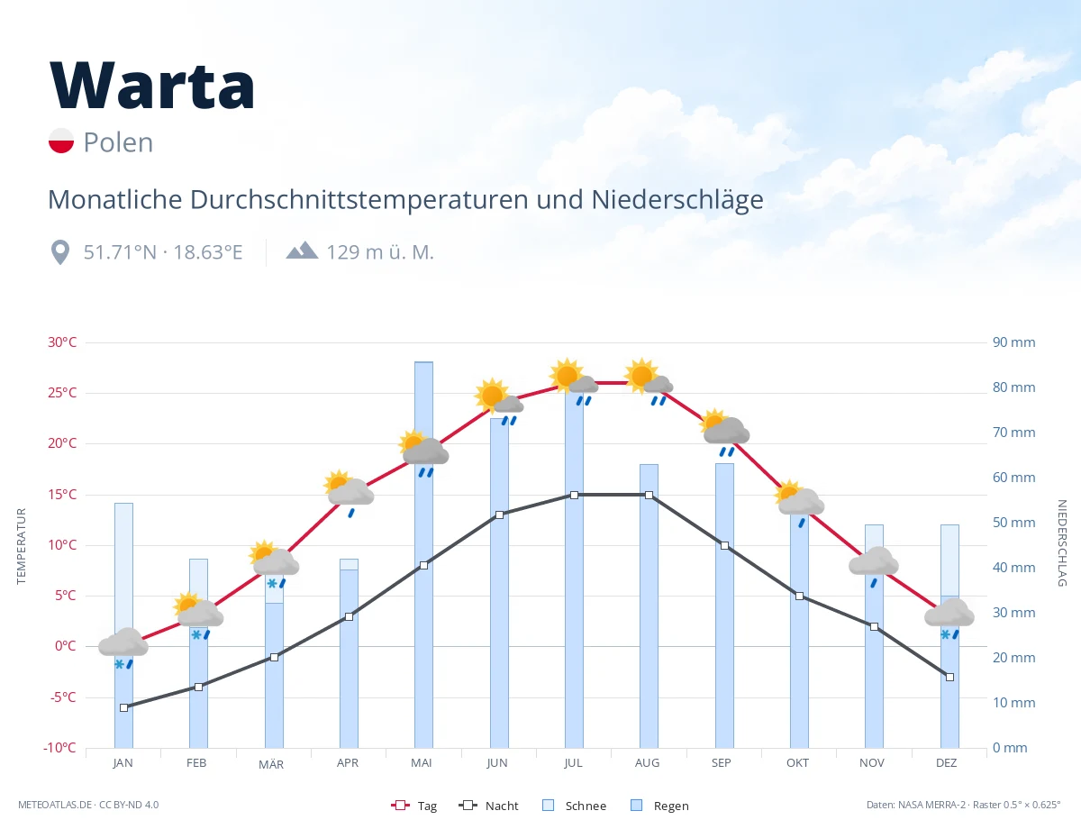Warta - monatliche Durchschnittstemperaturen und Niederschläge