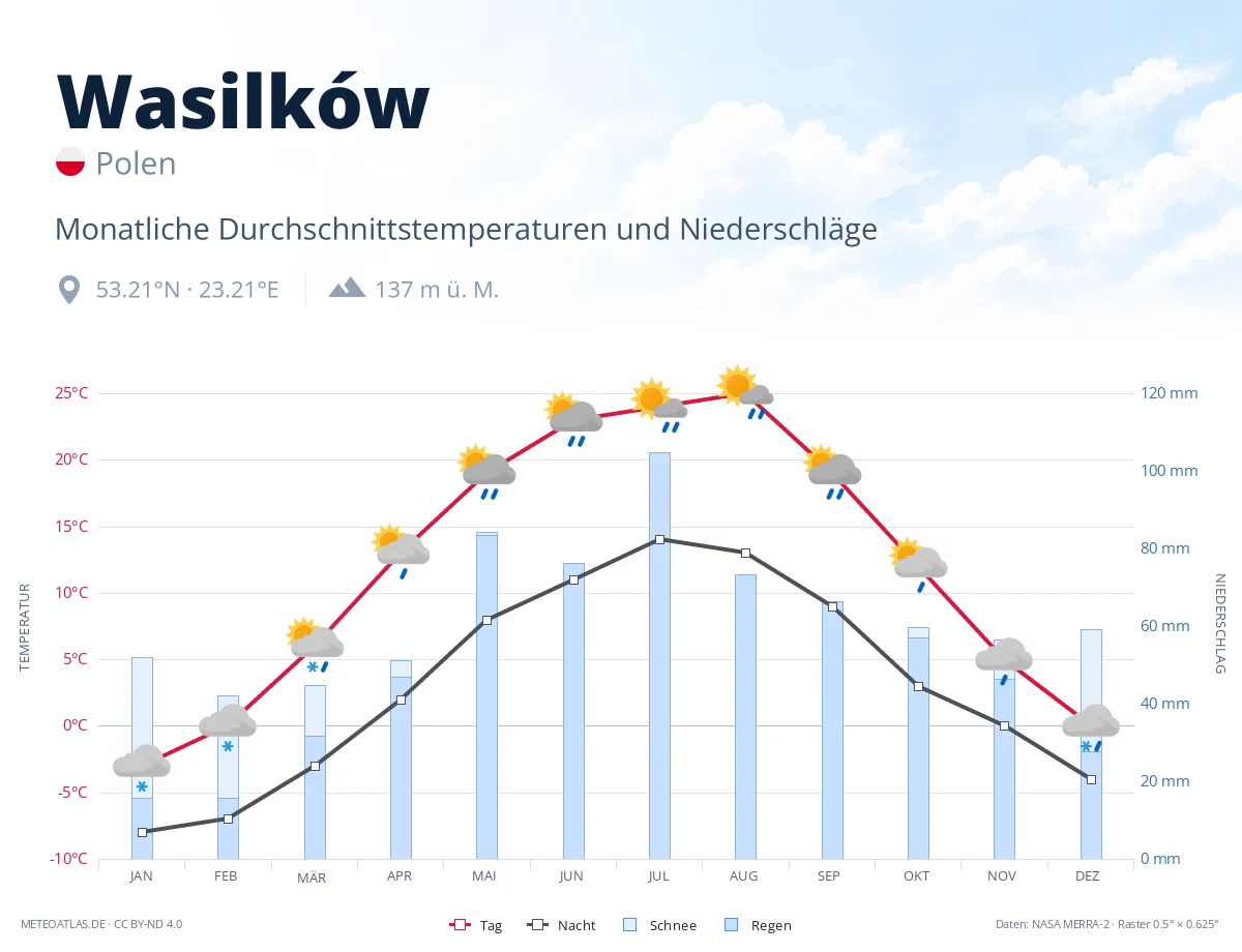 Wasilków - monatliche Durchschnittstemperaturen und Niederschläge