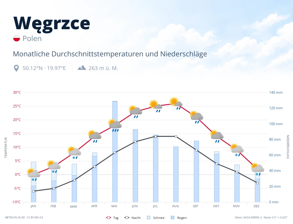 Węgrzce - monatliche Durchschnittstemperaturen und Niederschläge