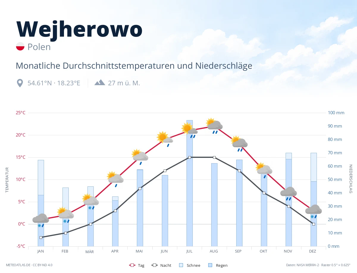 Wejherowo - monatliche Durchschnittstemperaturen und Niederschläge