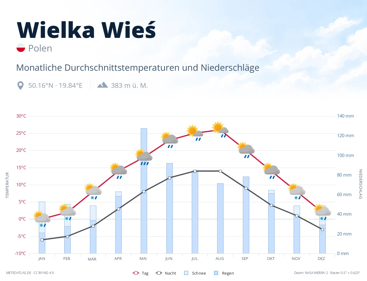 Wielka Wieś - monatliche Durchschnittstemperaturen und Niederschläge