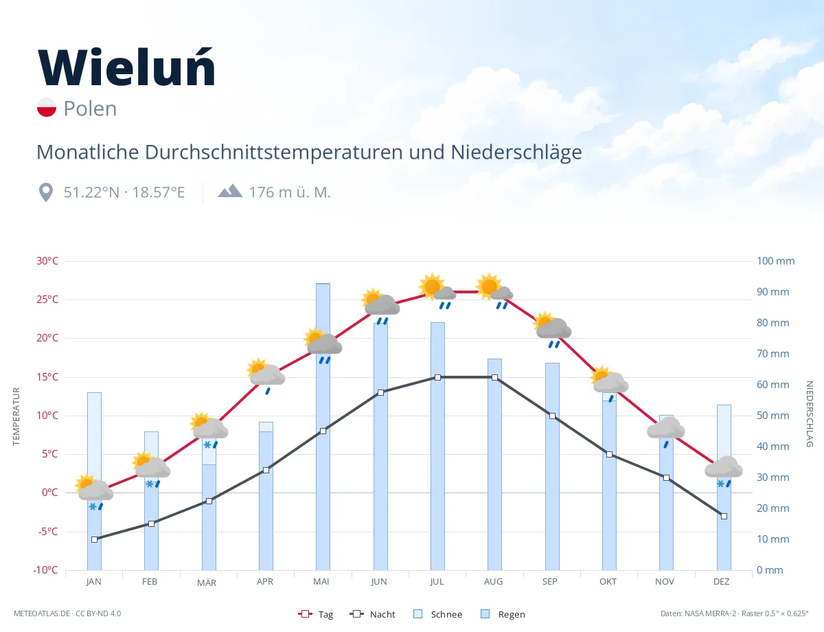 Wieluń - monatliche Durchschnittstemperaturen und Niederschläge