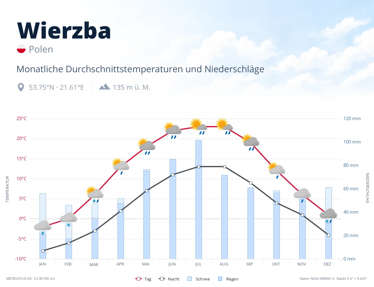 Wierzba - monatliche Durchschnittstemperaturen und Niederschläge